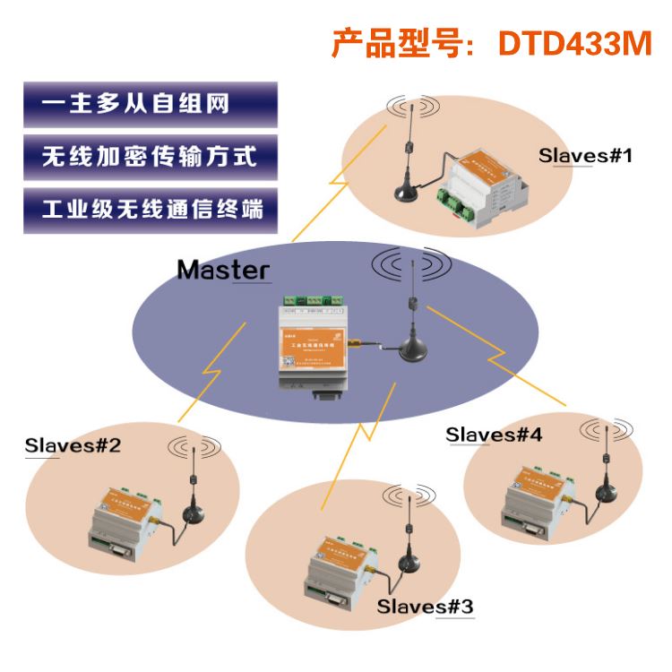达泰无线模块 无线组网方案 PLC无线通讯模块-模拟数据采集模块_采集模块_控制器_工业自动化_供应_工品联盟网