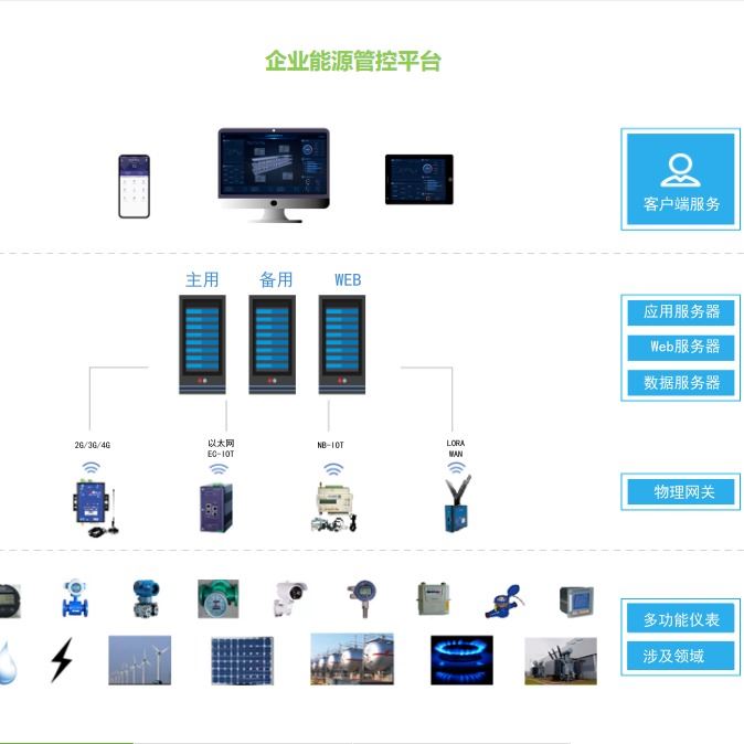 安科瑞企业能源管控平台 动态监控 数据化管理 节能评估 挖掘节能潜力_挖掘机械_工程建筑机械_机械设备_供应_工品联盟网