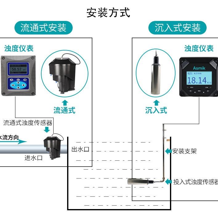 在线浊度计厂家 智能浊度计 浊度计厂家_浊度计_分析仪器_仪器仪表_供应_工品联盟网