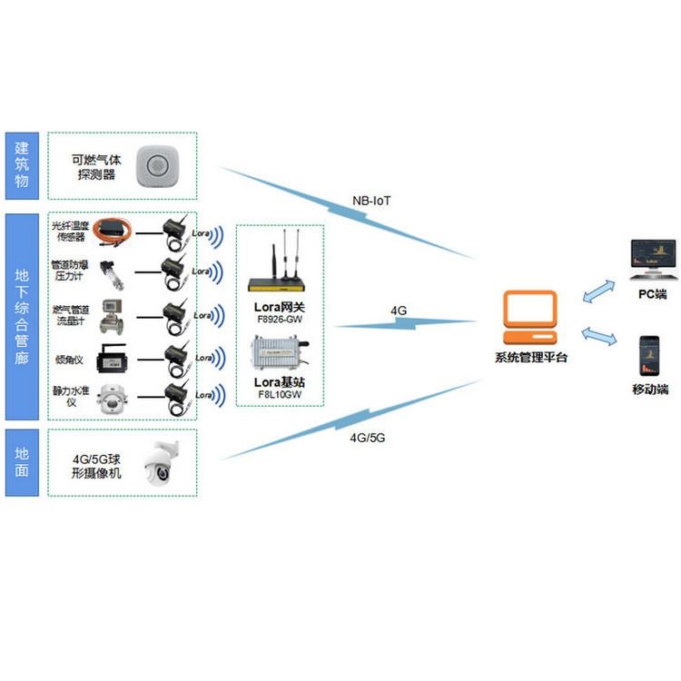 城市燃气管道物联网化监测 燃气管道流量计 LoRa网关 LoRa传感器终端